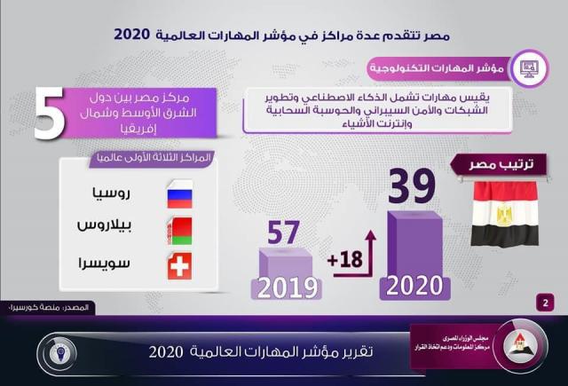 بالإنفوجراف ..مصر تتقدم عدة مراكز في مؤشر المهارات العالمية 2020
