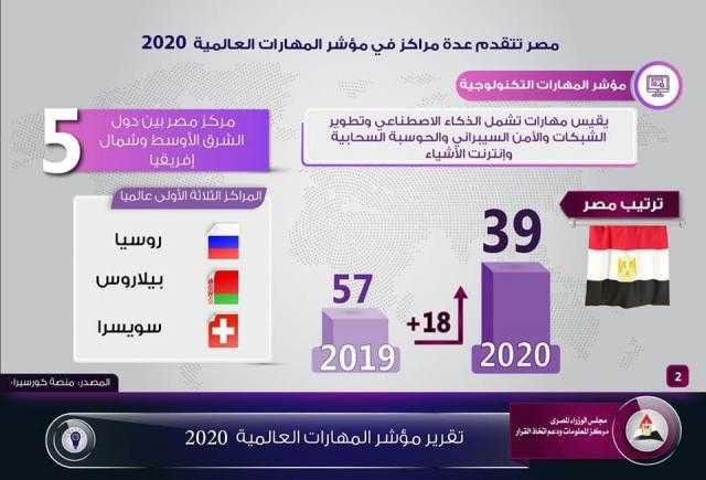 مصر تتقدم عدة مراكز فى مؤشر المهارات العالمية 2020.. إنفوجراف