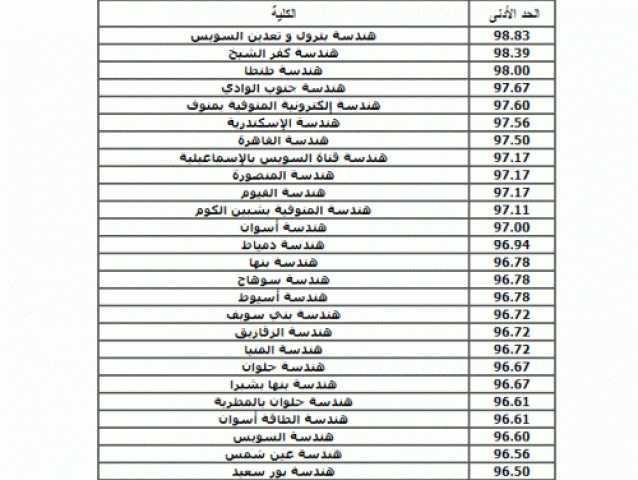 الأن تعرف علي نتيجة تنسيق الدبلومات الفنية 2022